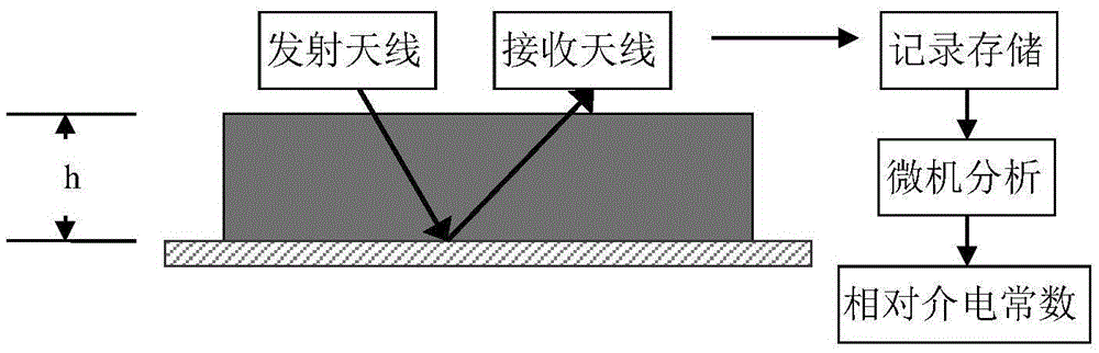 Concrete strength detection method based on electromagnetic properties of material