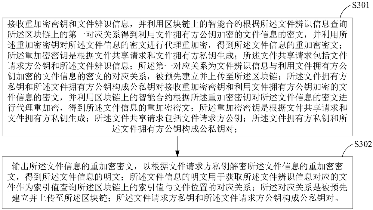 Authorized file share method and device