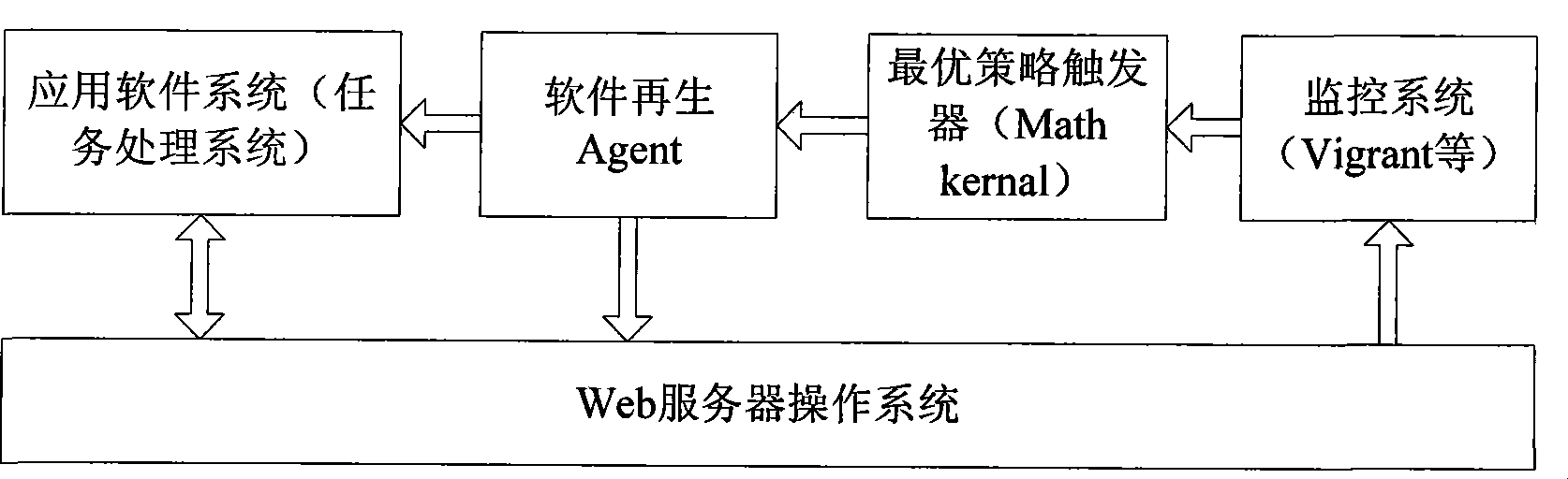 Server software regeneration method for maximizing task throughput