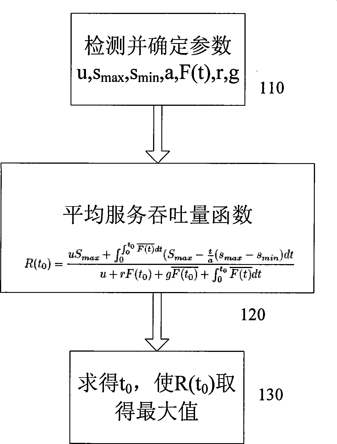 Server software regeneration method for maximizing task throughput