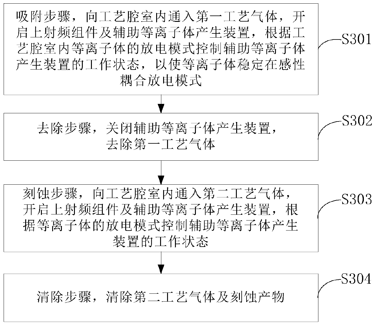 Atomic layer etching equipment and atomic layer etching method