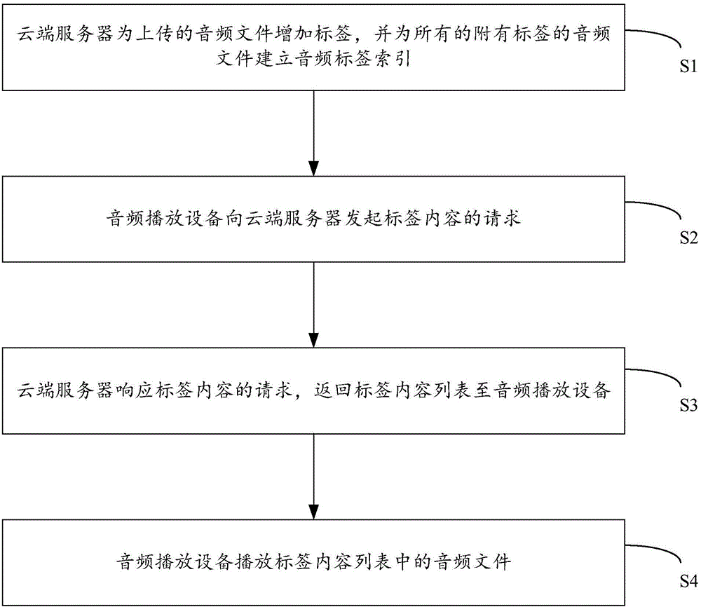 Method and system for playing labeled channels of cloud terminal by one key