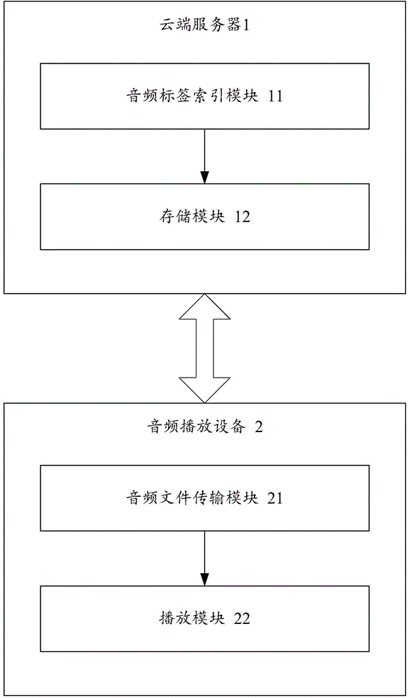 Method and system for playing labeled channels of cloud terminal by one key