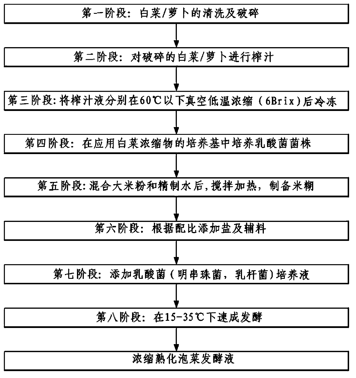 Method to produce concentrated cured kimchi fermentation liquor by using low-temperature evaporated chinese cabbage and radish concentrated liquor