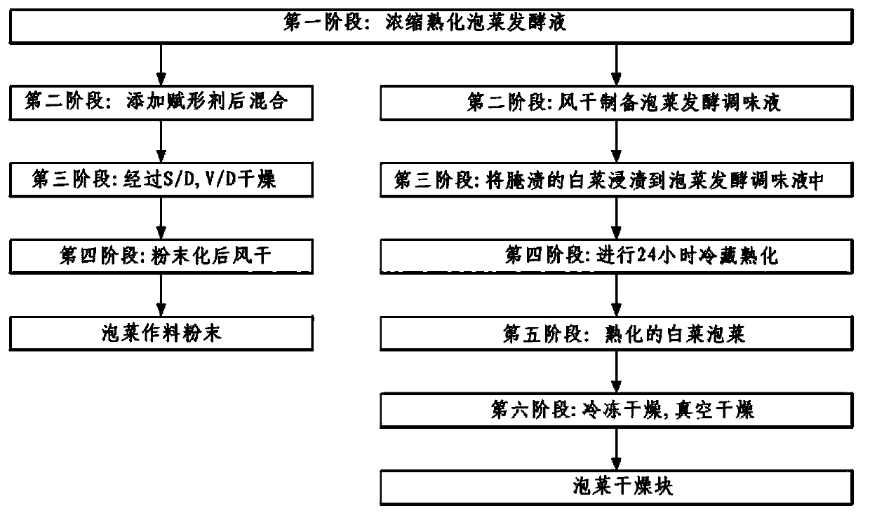 Method to produce concentrated cured kimchi fermentation liquor by using low-temperature evaporated chinese cabbage and radish concentrated liquor