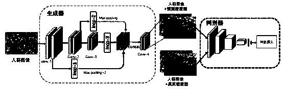 Crowd counting method based on multi-scale generative adversarial network