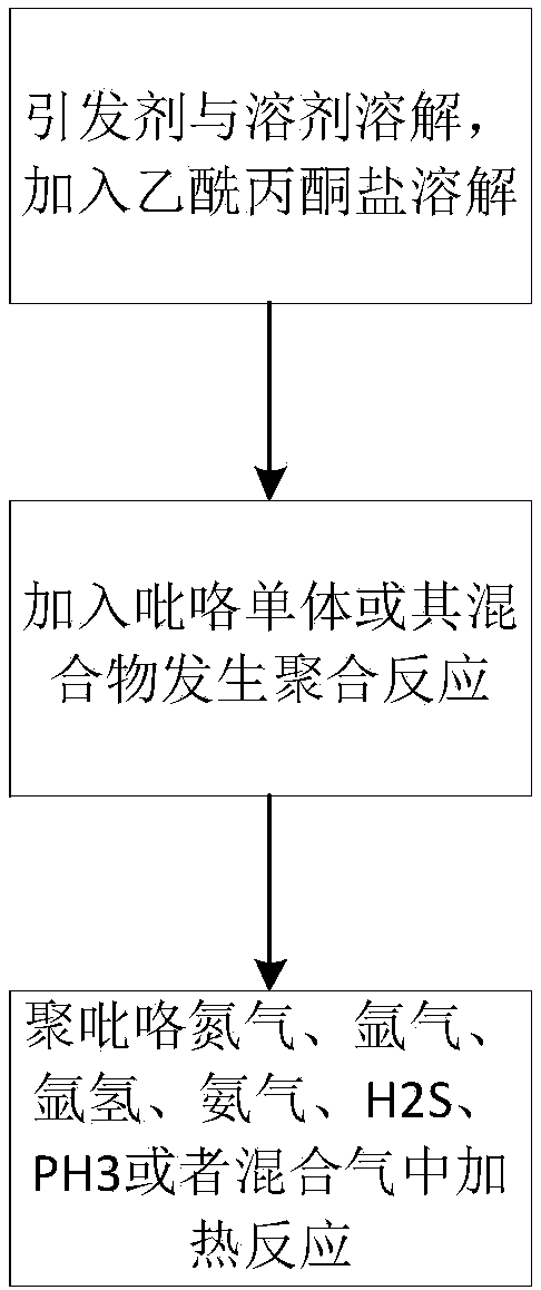 Preparation method and product of red blood cell-shaped hollow carbon