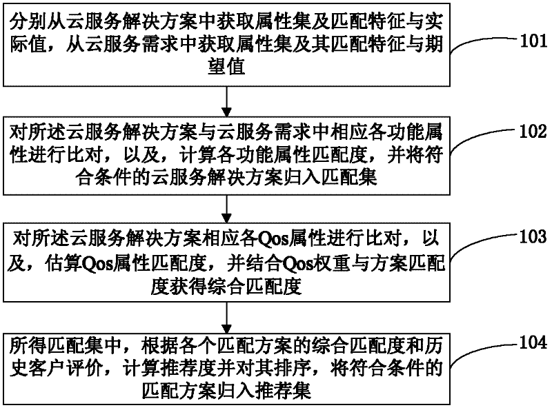 Cloud service recommendation method and device based on multi-attribute matching