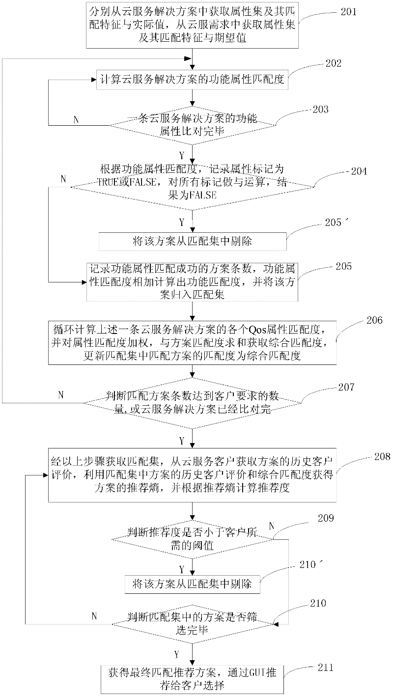 Cloud service recommendation method and device based on multi-attribute matching