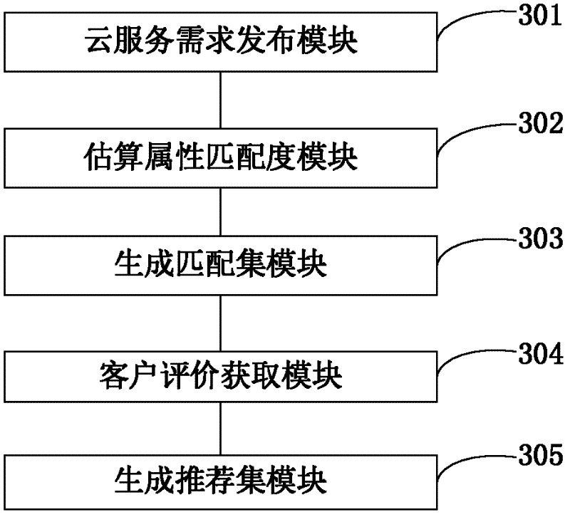 Cloud service recommendation method and device based on multi-attribute matching