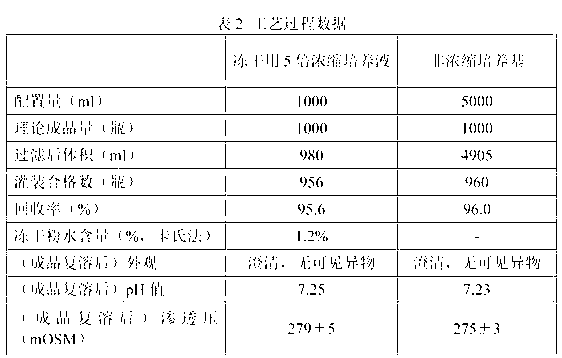 Medium freeze-drying powder production process for lymphocyte culture