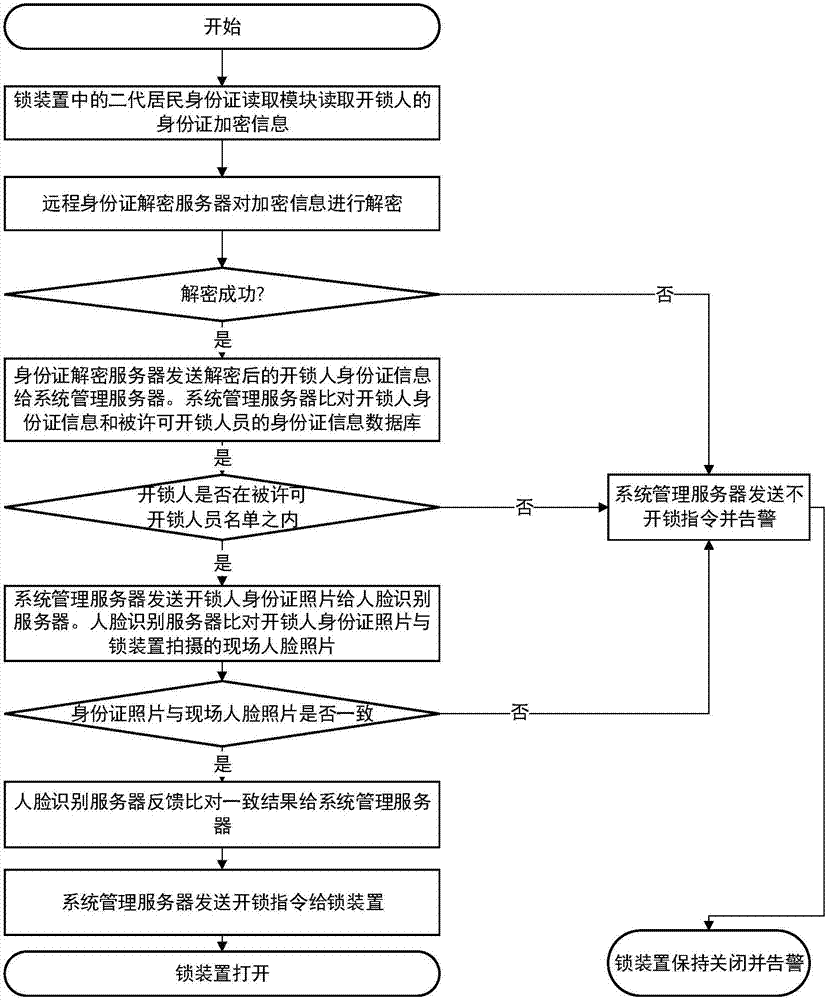 Unlocking method, device and system based on identity card recognition and face recognition