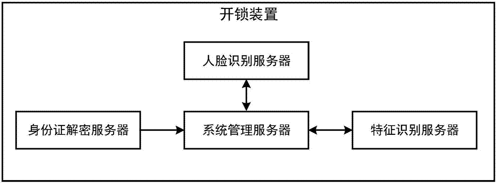 Unlocking method, device and system based on identity card recognition and face recognition