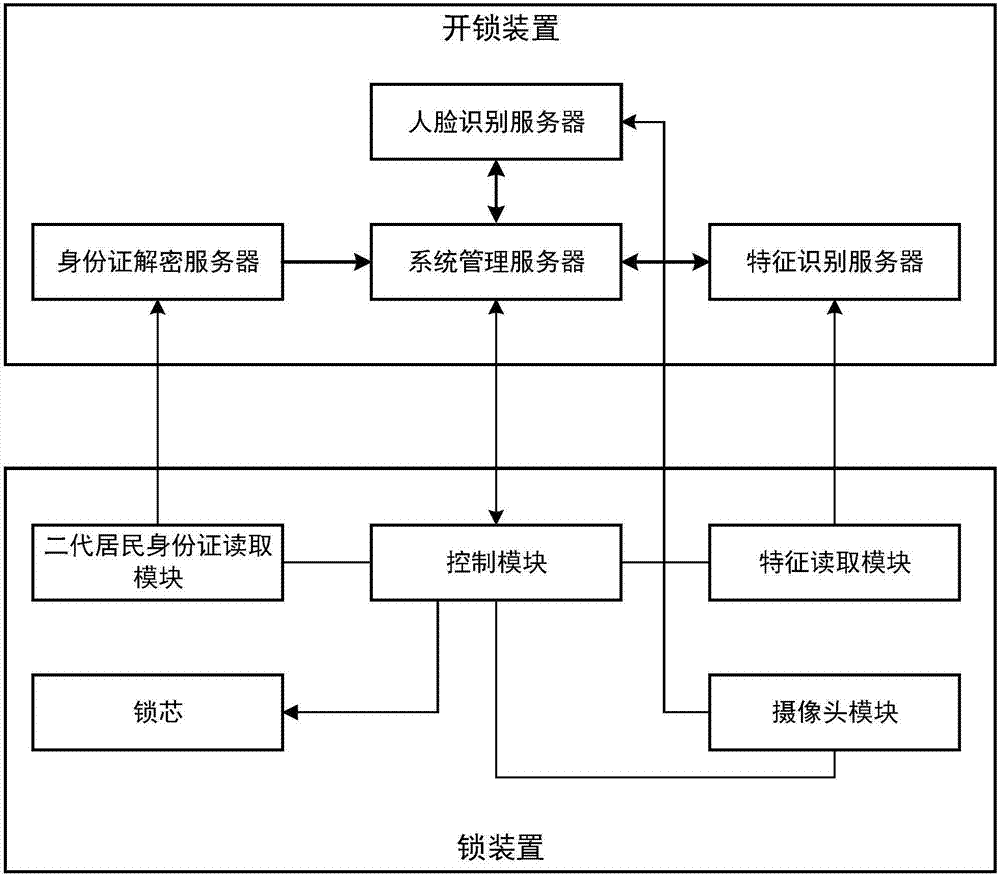 Unlocking method, device and system based on identity card recognition and face recognition