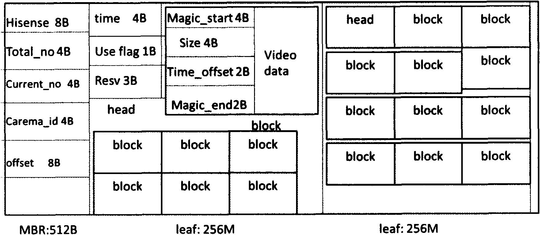 Video data storage format, storage method and search method