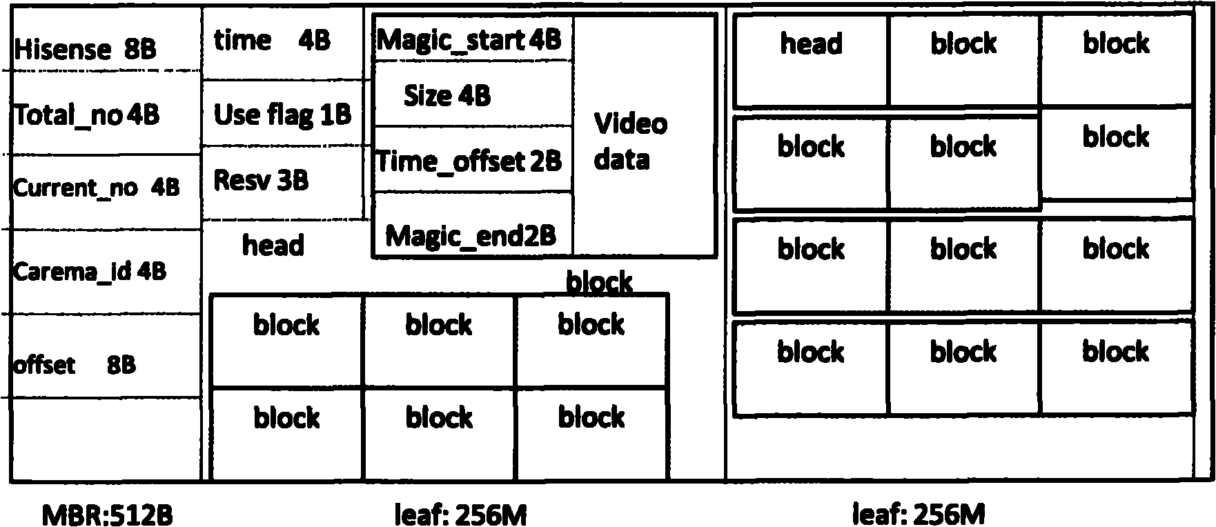 Video data storage format, storage method and search method