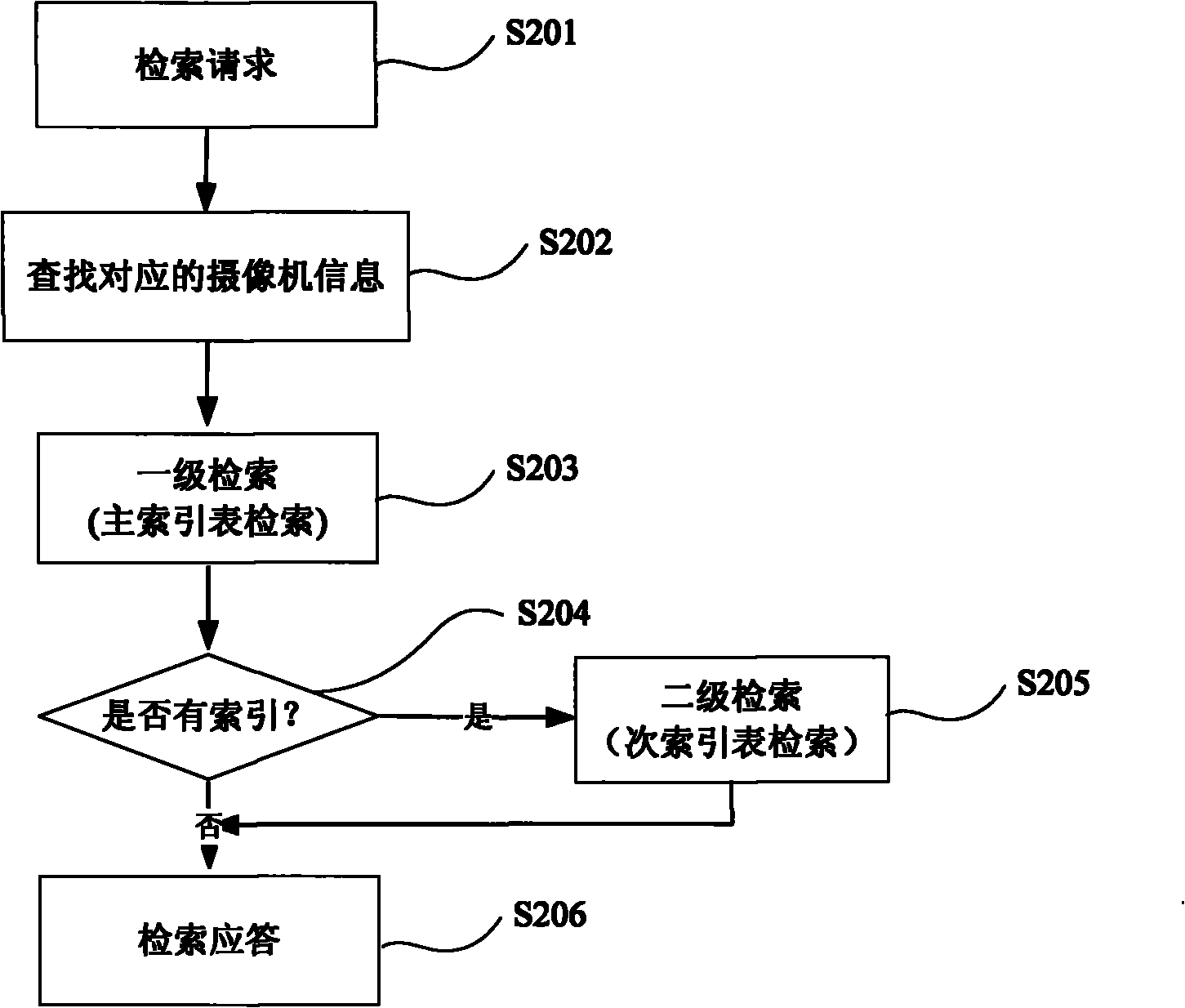 Video data storage format, storage method and search method