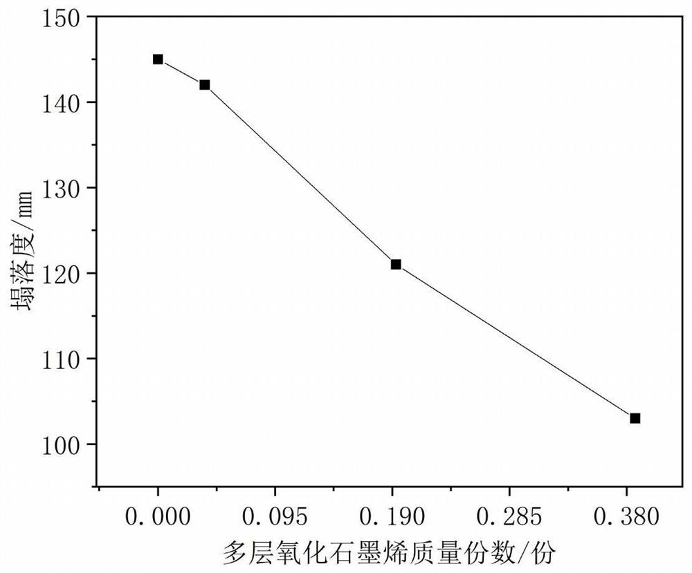 High-strength and high-impermeability multilayer graphene oxide concrete and preparation method thereof