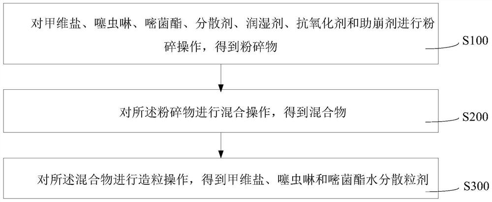 Water dispersible granules and preparation method thereof