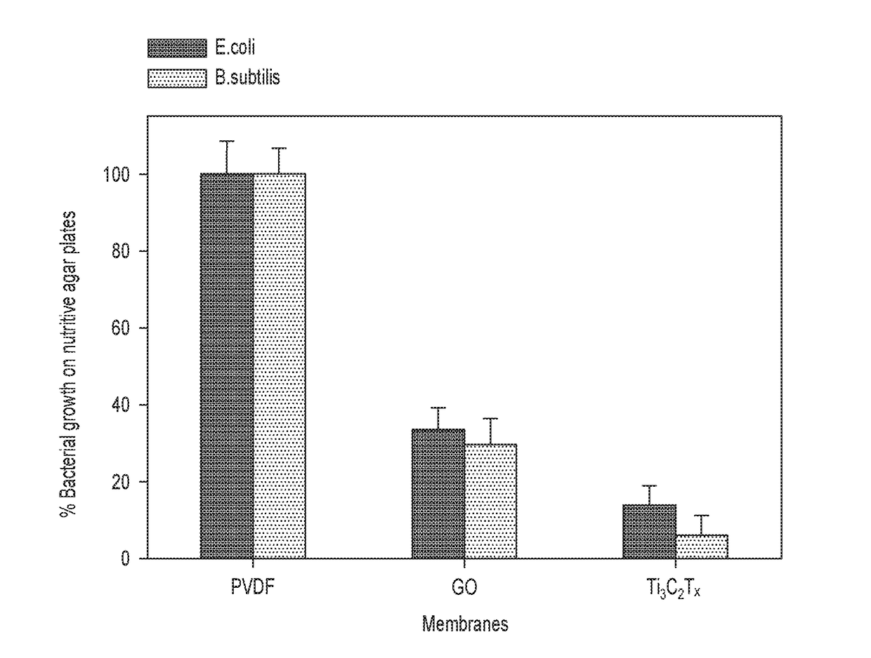 Two-dimensional metal carbide antimicrobial membrane and antimicrobial agent