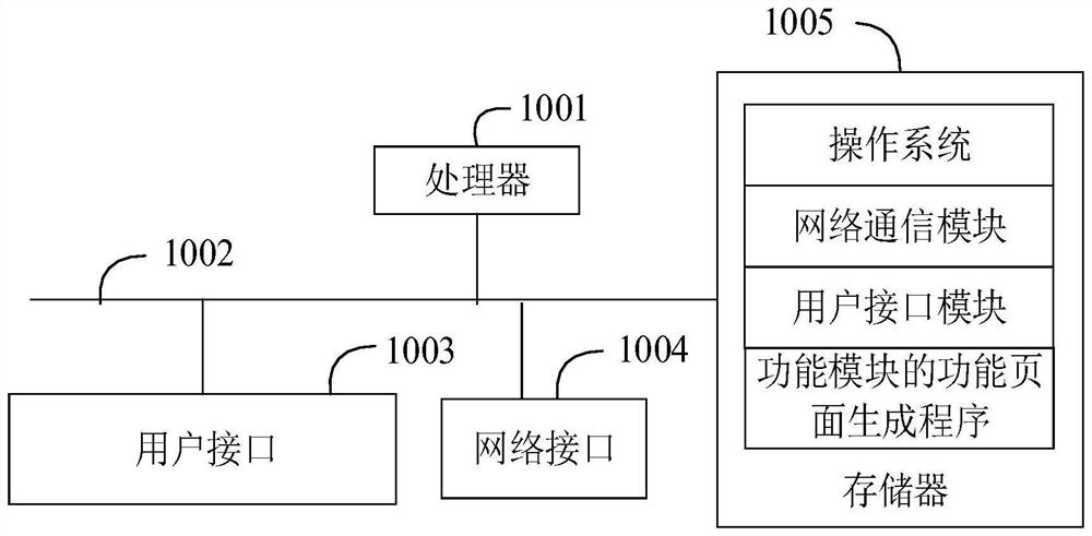 Functional page generation method and device of functional module, equipment and medium