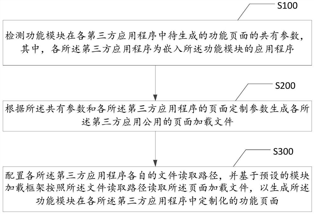 Functional page generation method and device of functional module, equipment and medium