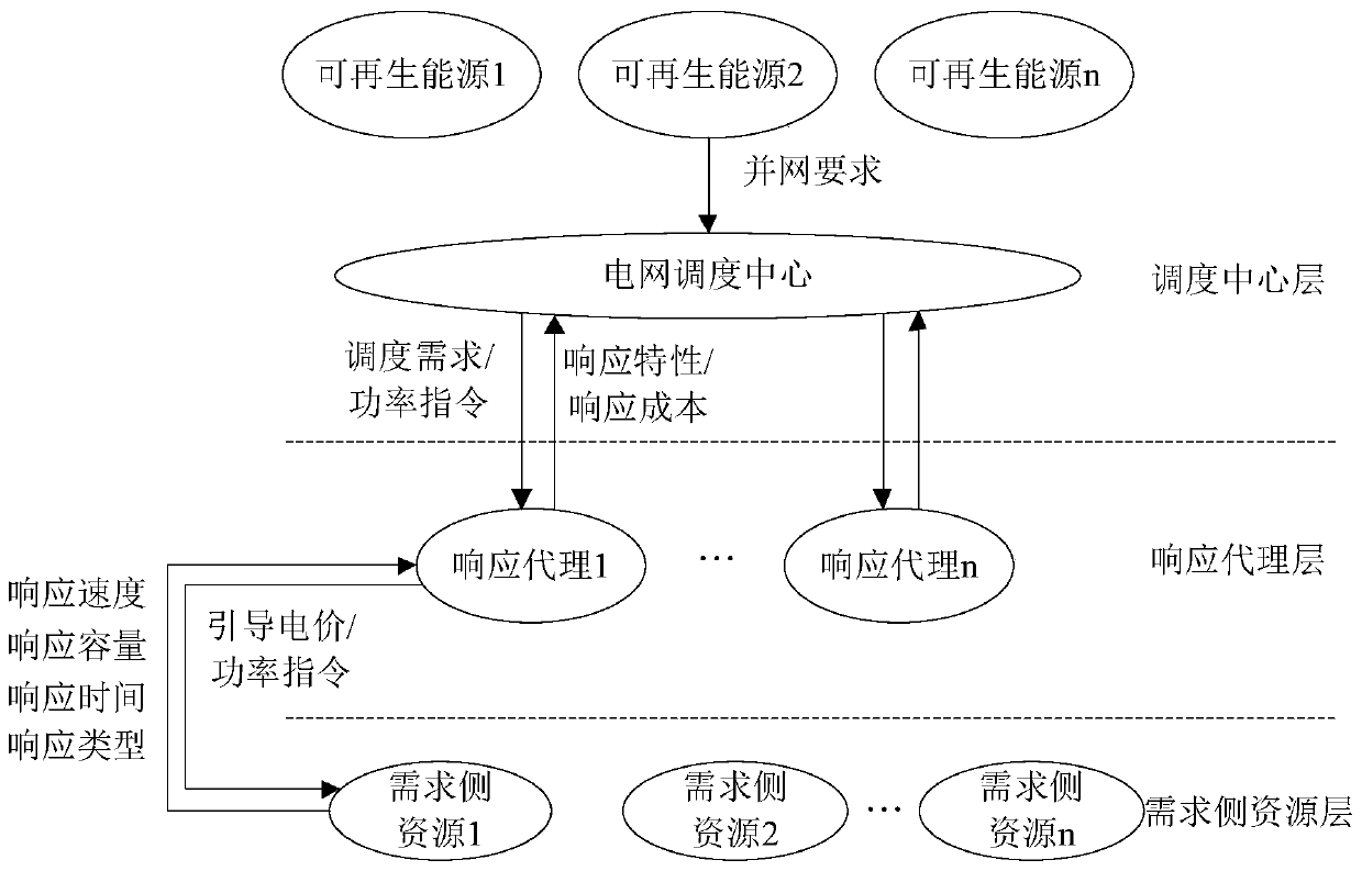 Integrated scheduling method for demand-side resources and renewable energy sources in intelligent distribution network environment