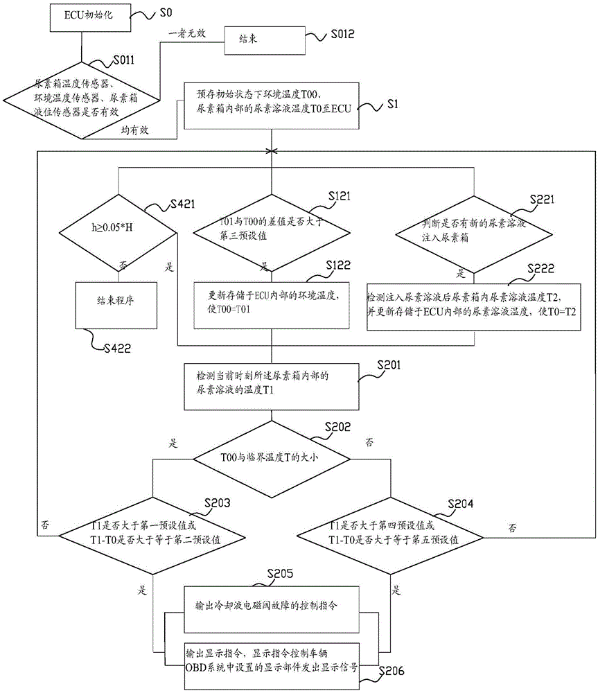 Fault detection method and detection device for SCR system cooling liquid electromagnetic valve