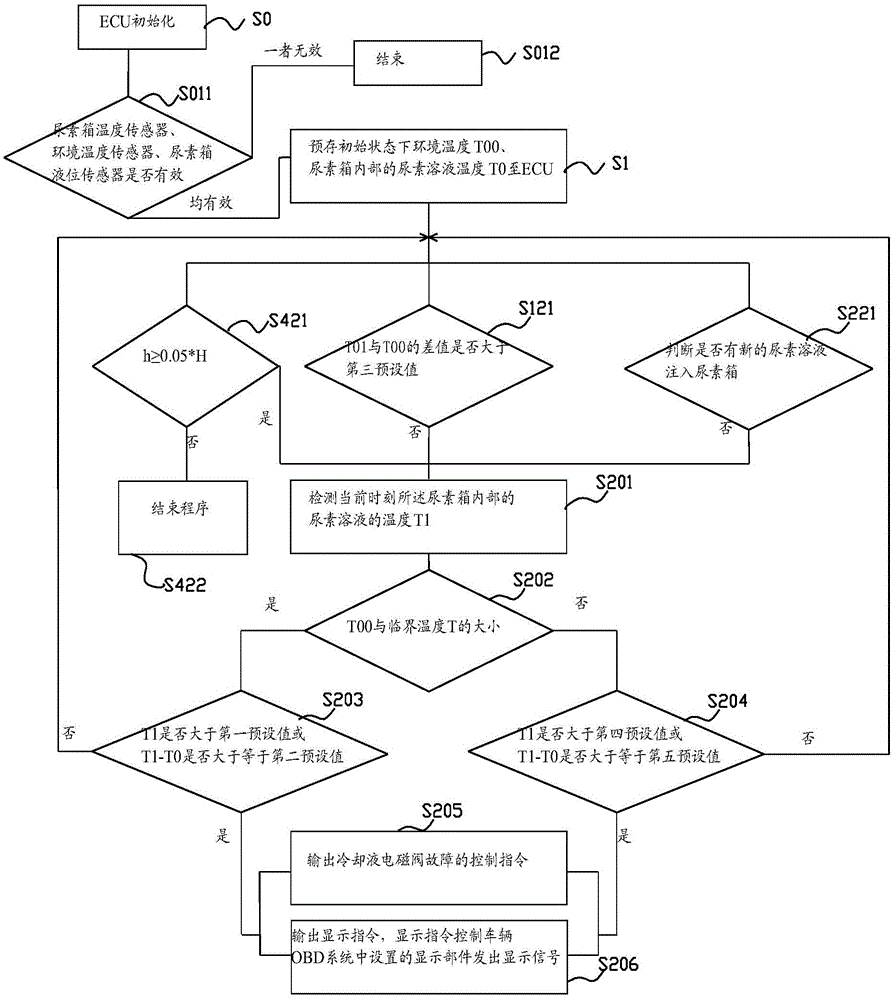 Fault detection method and detection device for SCR system cooling liquid electromagnetic valve