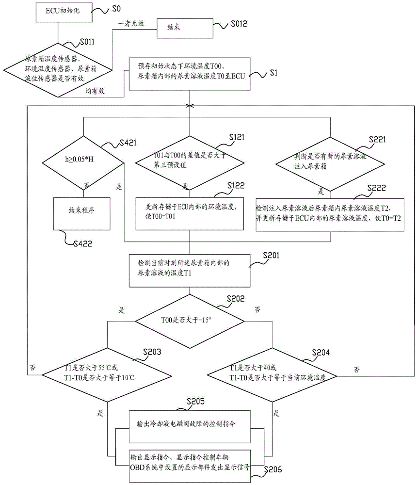 Fault detection method and detection device for SCR system cooling liquid electromagnetic valve