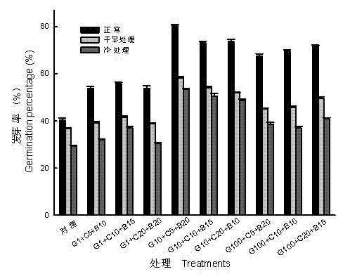 Jatropha curcas L. germination-accelerating stress tolerance seed soaking agent and preparation method thereof