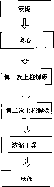 Production technology of grape pip and grape skin extract