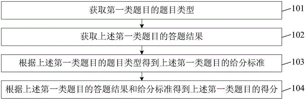 Score generating method and device