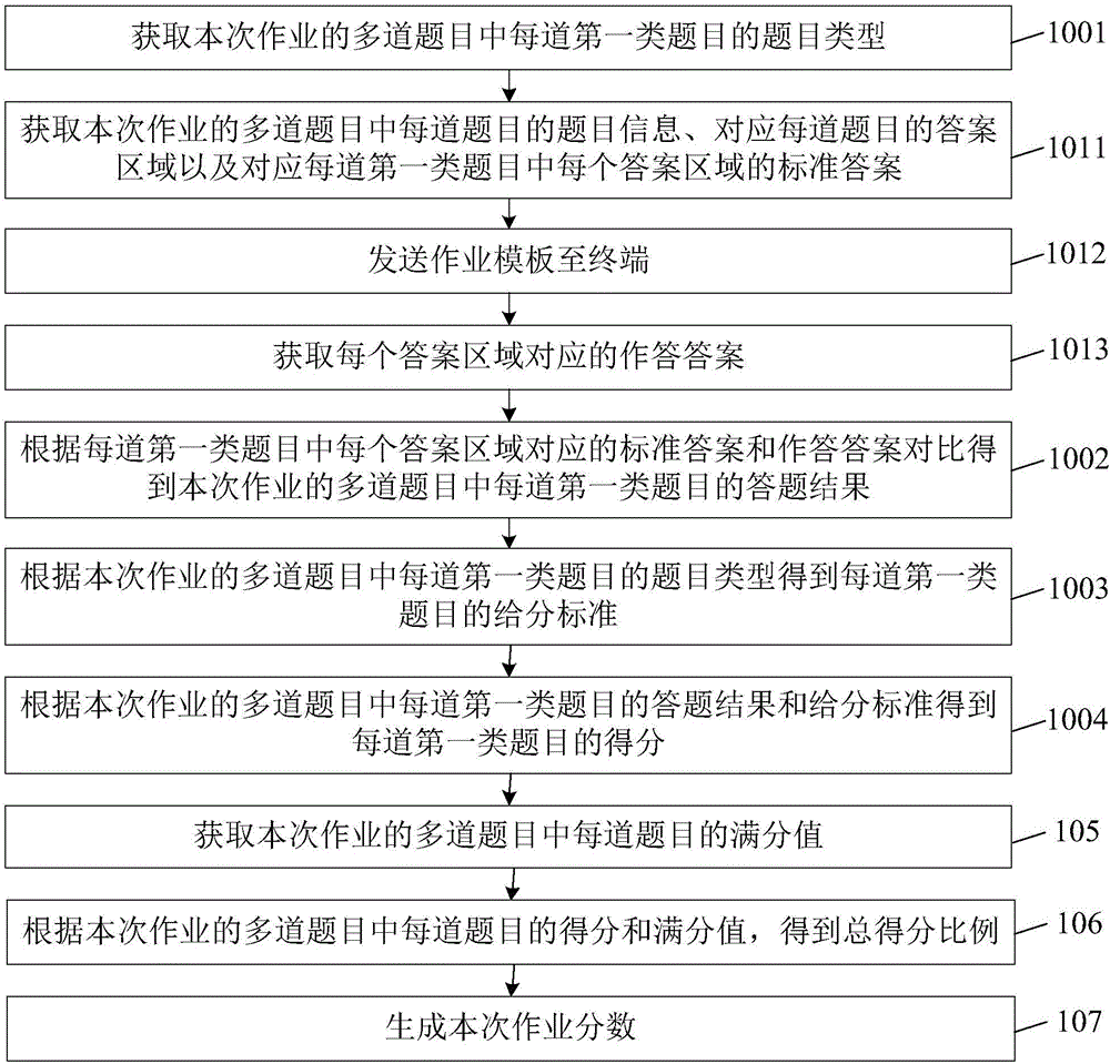 Score generating method and device