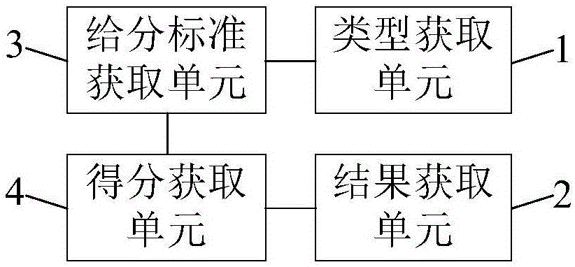 Score generating method and device