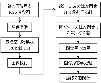 SMT (Surface Mounting Technology) welding spot image segmentation method