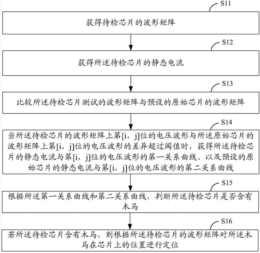 Hardware Trojan horse detecting and positioning method and system based on voltage