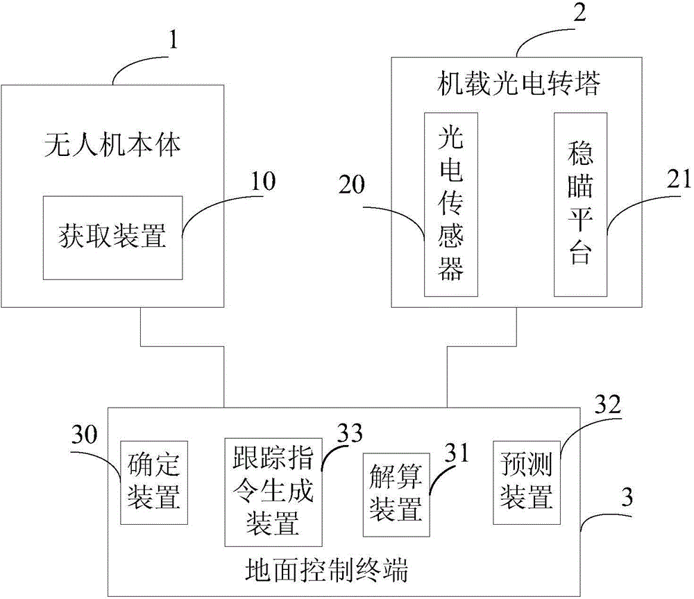 Unmanned aerial vehicle system and method for dynamically positioning ground moving target