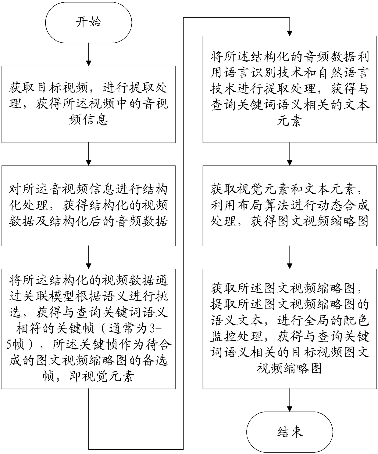 Adaptive intelligent generation method of picture-text video thumbnails based on query terms