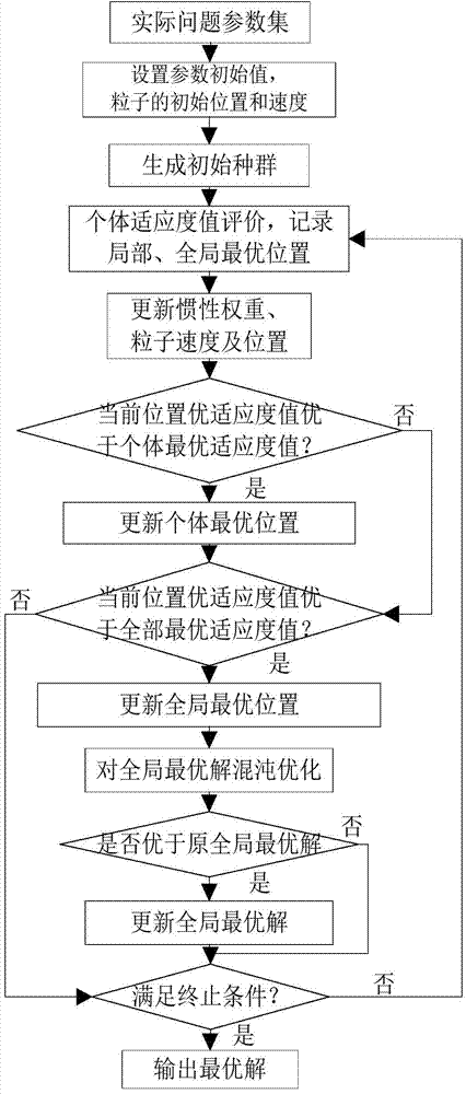 Chaos particle swarm based thermal power unit load optimal distribution method