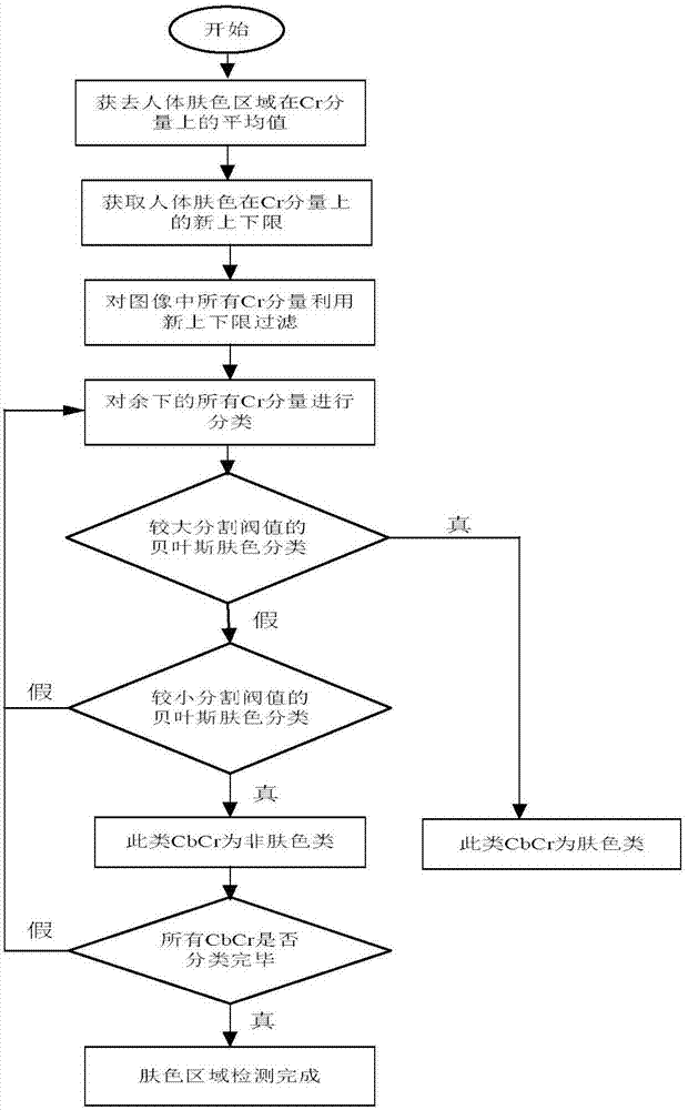 Network malicious image detection method based on visual word bag