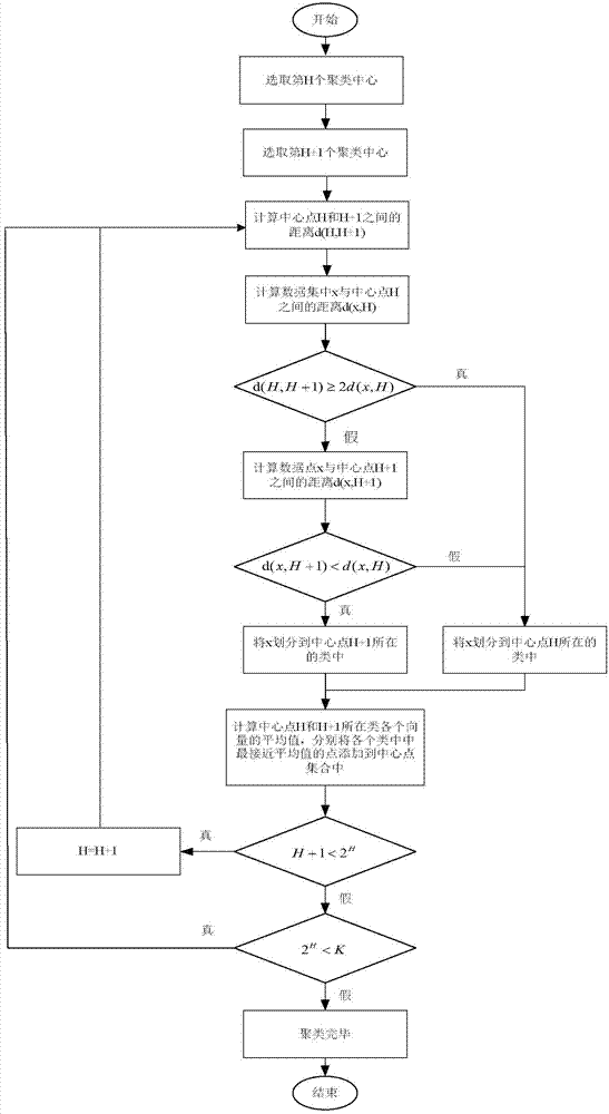 Network malicious image detection method based on visual word bag