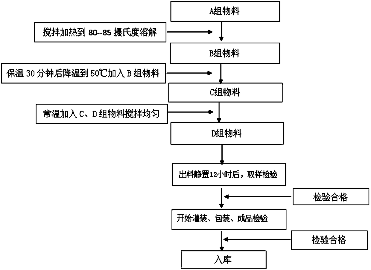 Composition for comprehensively conditioning eye skin and preparation method of composition