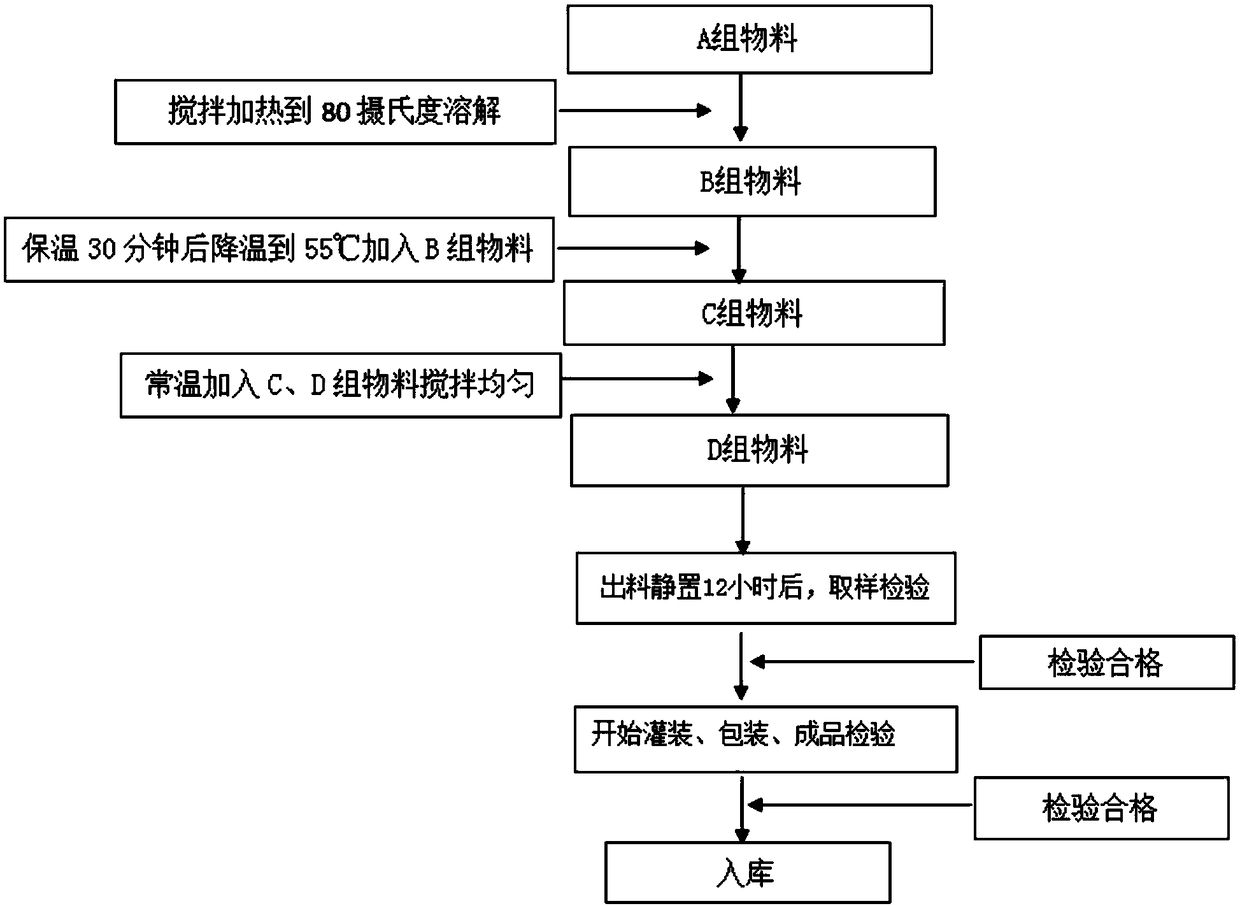 Composition for comprehensively conditioning eye skin and preparation method of composition