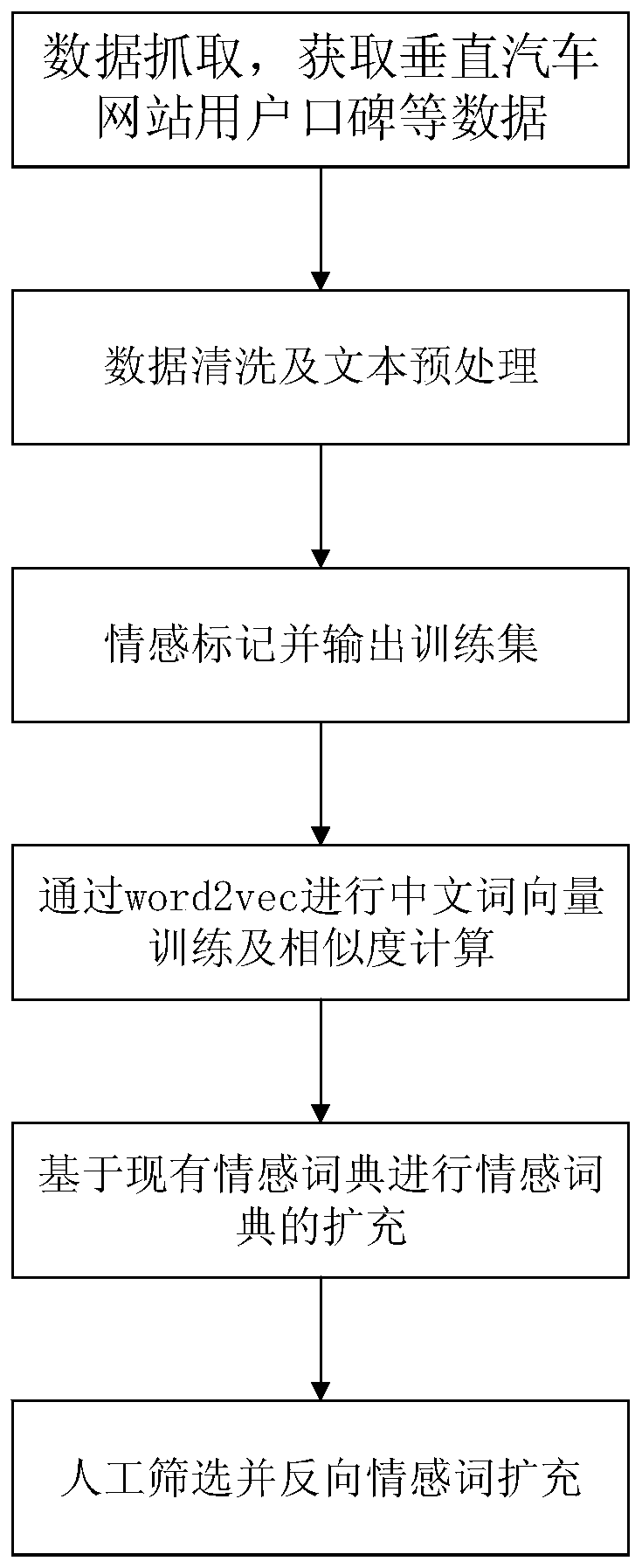 Emotion dictionary construction method in field of automobile product based on word2vec