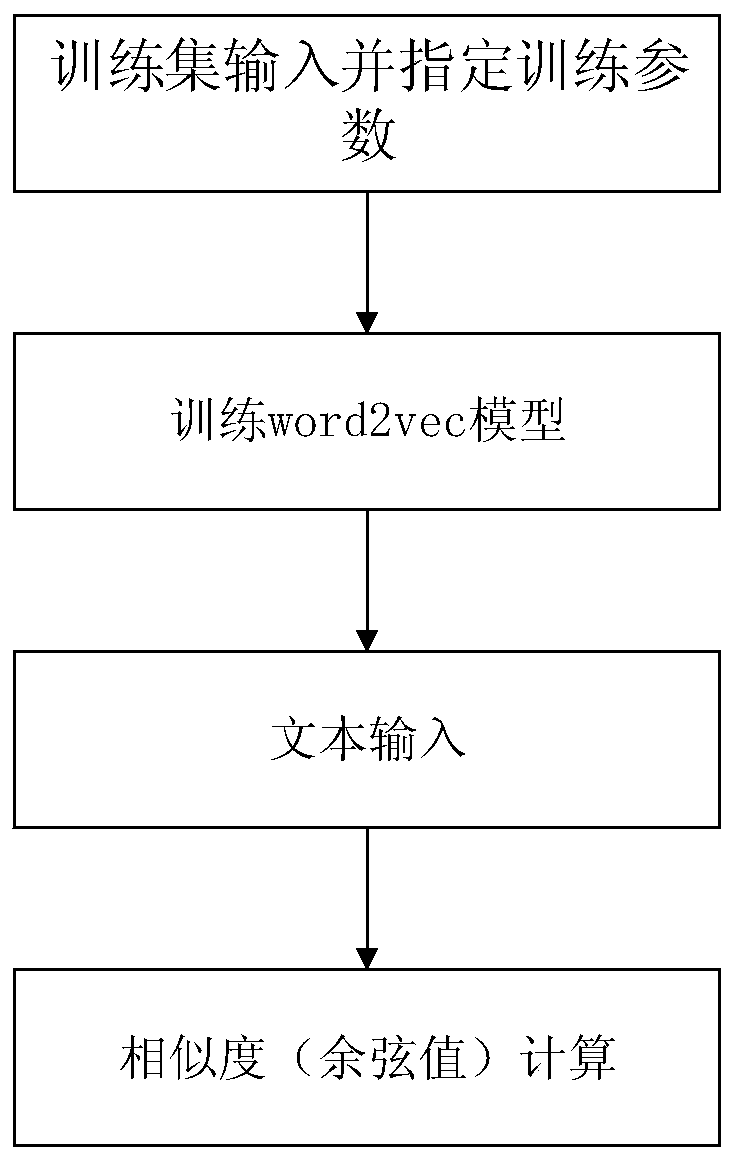 Emotion dictionary construction method in field of automobile product based on word2vec