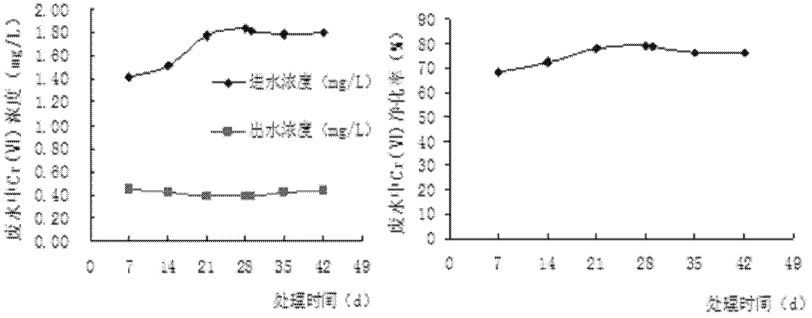 Application of mentha haplocalyx in purification of waste water containing Cr(VI) and Zn(II)