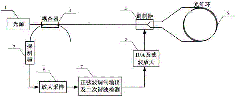 Optical fiber ring eigenfrequency measurement device and method based on sine wave modulation and second harmonic detection