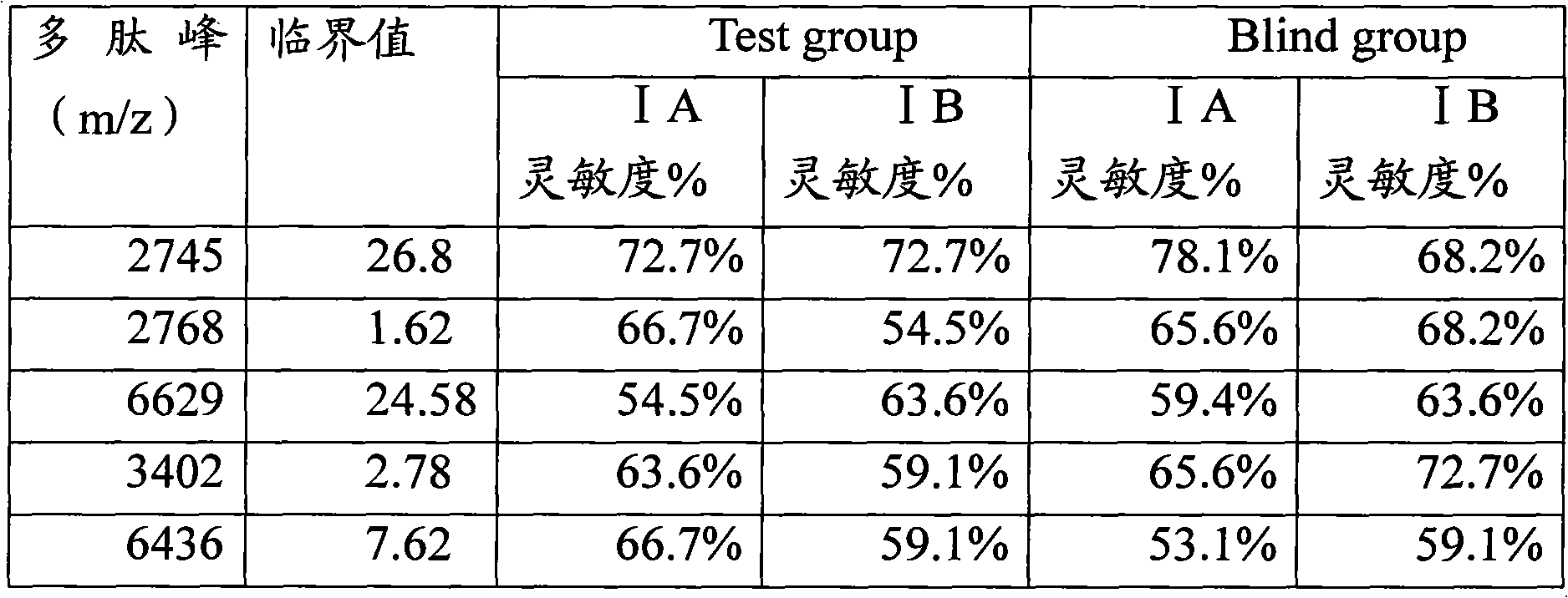 Mass spectrum detection method of serum polypeptide