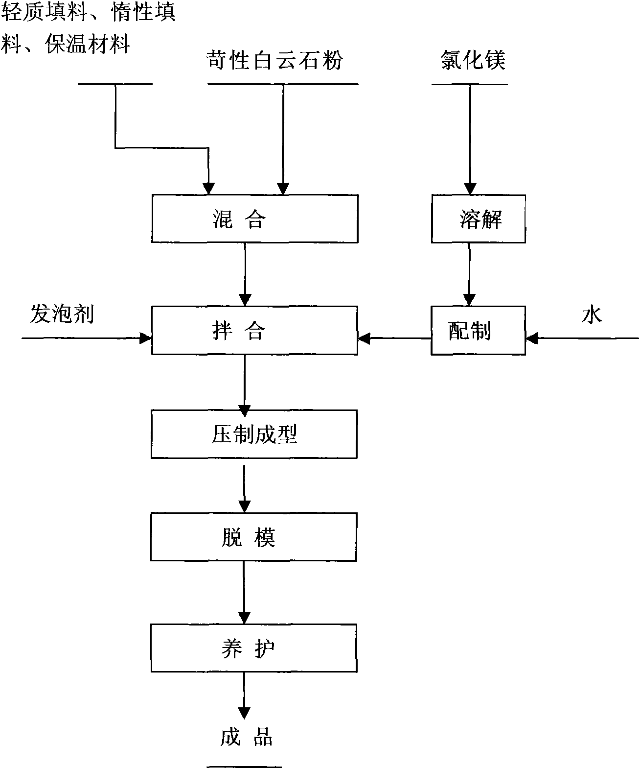 Light dolomite magnesium cement block, baking and steaming-free brick and manufacture method thereof